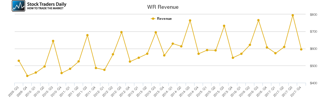WR Revenue chart