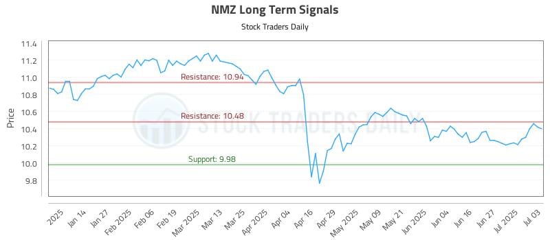 NMZ Long Term Analysis for July 6 2025