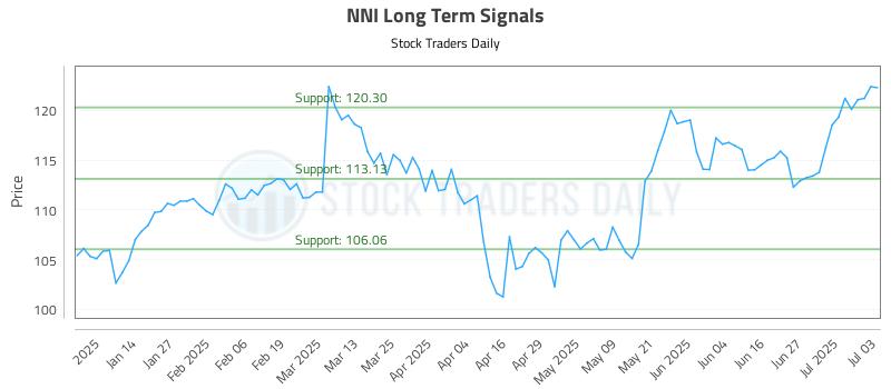 NNI Long Term Analysis for July 6 2025 NNI Long Term Analysis for July 6 2025