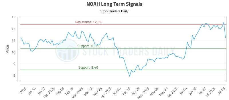 NOAH Long Term Analysis for July 6 2025 NOAH Long Term Analysis for July 6 2025