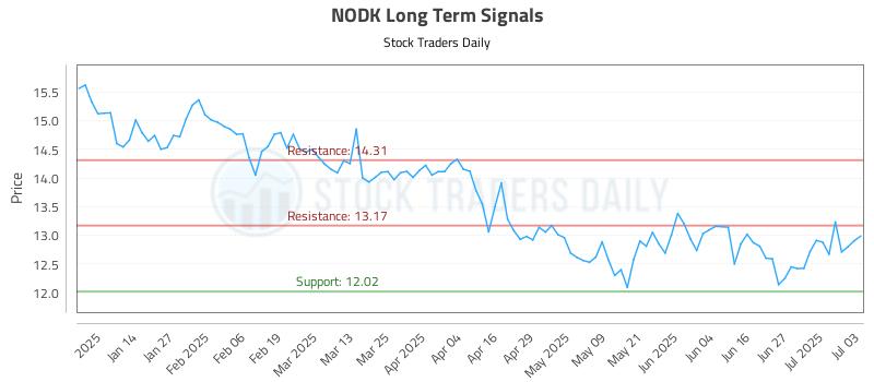 NODK Long Term Analysis for July 6 2025 NODK Long Term Analysis for July 6 2025