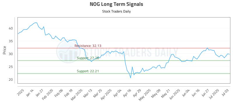 NOG Long Term Analysis for July 6 2025