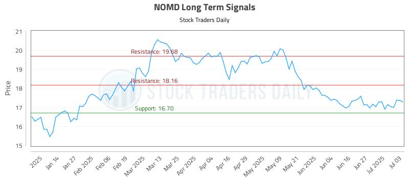 NOMD Long Term Analysis for July 6 2025 NOMD Long Term Analysis for July 6 2025