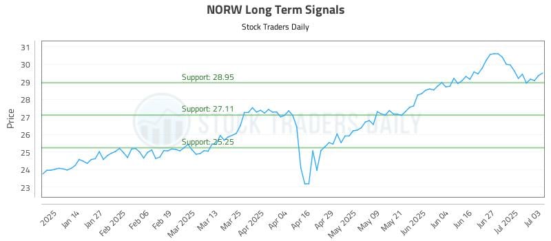 NORW Long Term Analysis for July 6 2025 NORW Long Term Analysis for July 6 2025