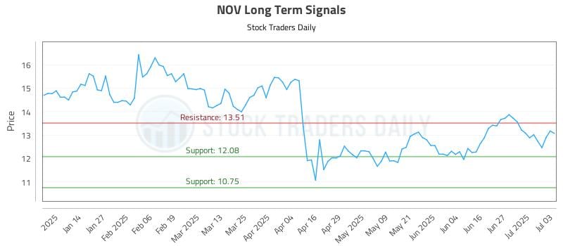 NOV Long Term Analysis for July 6 2025 NOV Long Term Analysis for July 6 2025