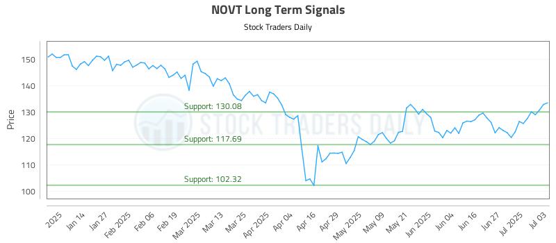 NOVT Long Term Analysis for July 6 2025 NOVT Long Term Analysis for July 6 2025