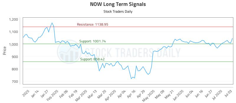 NOW Long Term Analysis for July 6 2025 NOW Long Term Analysis for July 6 2025