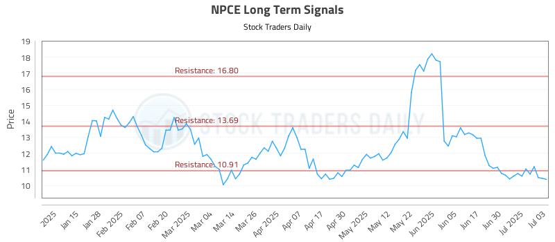 NPCE Long Term Analysis for July 7 2025 NPCE Long Term Analysis for July 7 2025