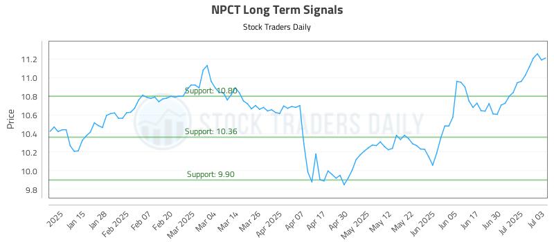 NPCT Long Term Analysis for July 7 2025 NPCT Long Term Analysis for July 7 2025