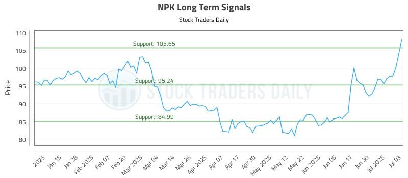 NPK Long Term Analysis for July 7 2025