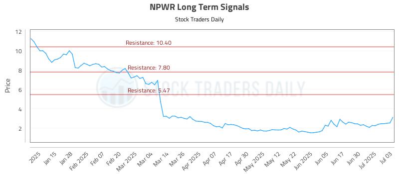 NPWR Long Term Analysis for July 7 2025 NPWR Long Term Analysis for July 7 2025