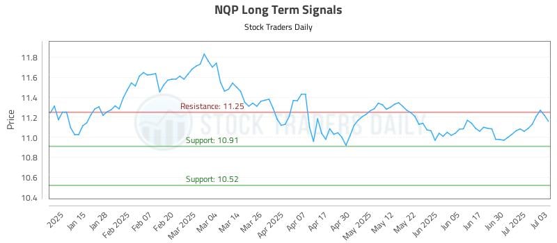 NQP Long Term Analysis for July 7 2025 NQP Long Term Analysis for July 7 2025