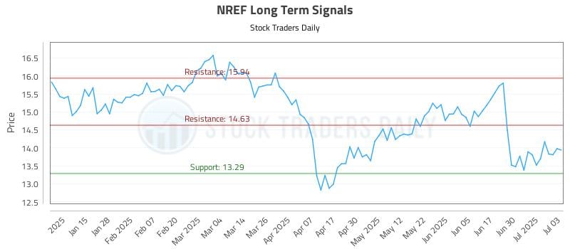 NREF Long Term Analysis for July 7 2025 NREF Long Term Analysis for July 7 2025