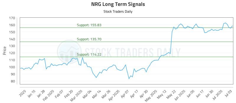 NRG Long Term Analysis for July 7 2025 NRG Long Term Analysis for July 7 2025