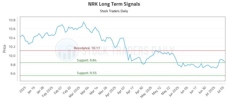 NRK Long Term Analysis for July 7 2025 NRK Long Term Analysis for July 7 2025