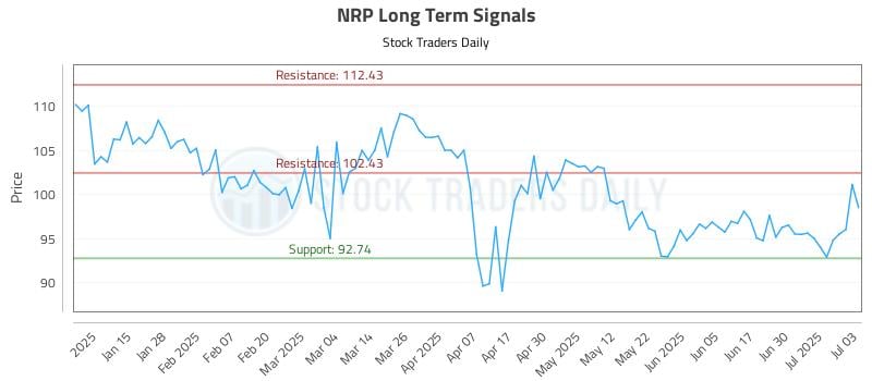NRP Long Term Analysis for July 7 2025