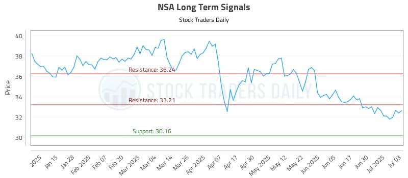NSA Long Term Analysis for July 7 2025 NSA Long Term Analysis for July 7 2025