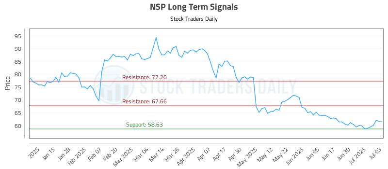 NSP Long Term Analysis for July 7 2025