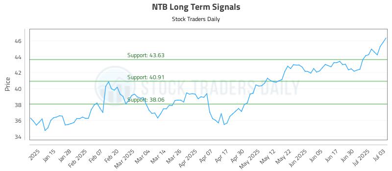 NTB Long Term Analysis for July 7 2025 NTB Long Term Analysis for July 7 2025