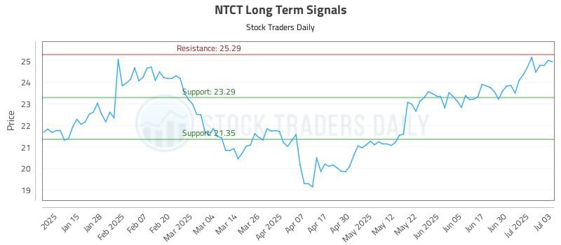 NTCT Long Term Analysis for July 7 2025 NTCT Long Term Analysis for July 7 2025