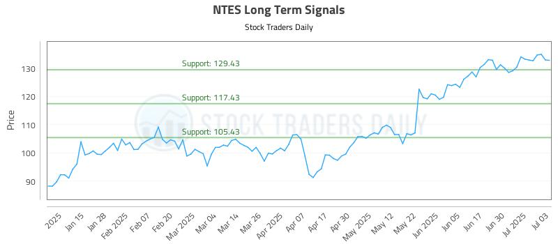 NTES Long Term Analysis for July 7 2025 NTES Long Term Analysis for July 7 2025