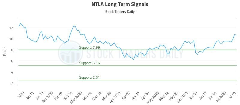 NTLA Long Term Analysis for July 7 2025 NTLA Long Term Analysis for July 7 2025