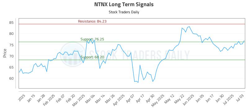 NTNX Long Term Analysis for July 7 2025