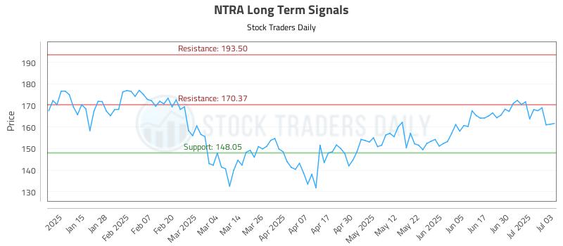 NTRA Long Term Analysis for July 7 2025 NTRA Long Term Analysis for July 7 2025