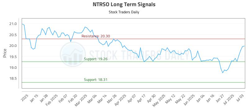 NTRSO Long Term Analysis for July 7 2025 NTRSO Long Term Analysis for July 7 2025