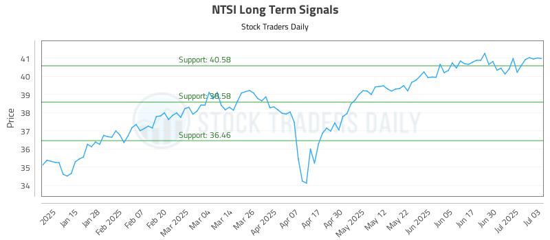 NTSI Long Term Analysis for July 7 2025