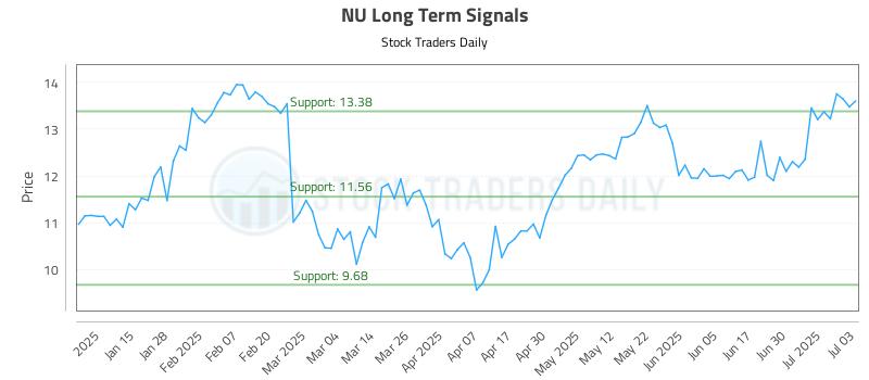 NU Long Term Analysis for July 7 2025 NU Long Term Analysis for July 7 2025
