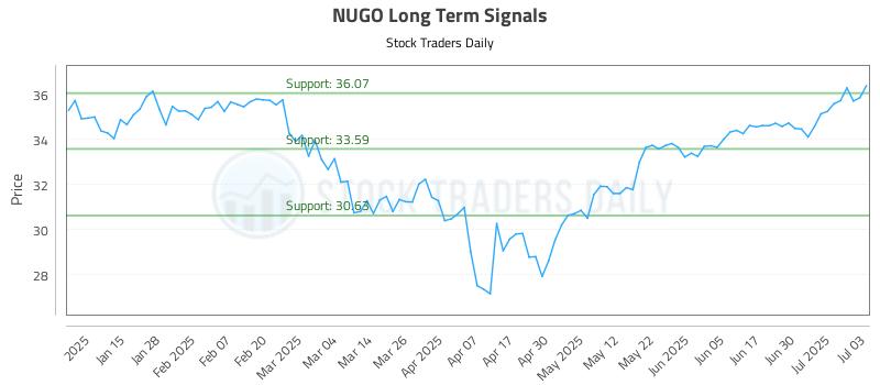 NUGO Long Term Analysis for July 7 2025 NUGO Long Term Analysis for July 7 2025