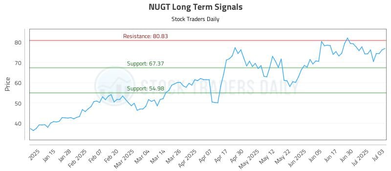 NUGT Long Term Analysis for July 7 2025 NUGT Long Term Analysis for July 7 2025
