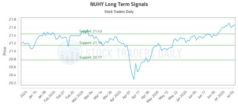 NUHY Long Term Analysis for July 7 2025 NUHY Long Term Analysis for July 7 2025