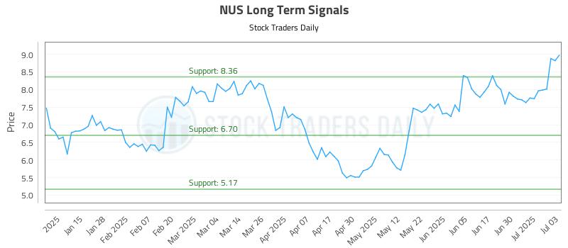 NUS Long Term Analysis for July 7 2025 NUS Long Term Analysis for July 7 2025