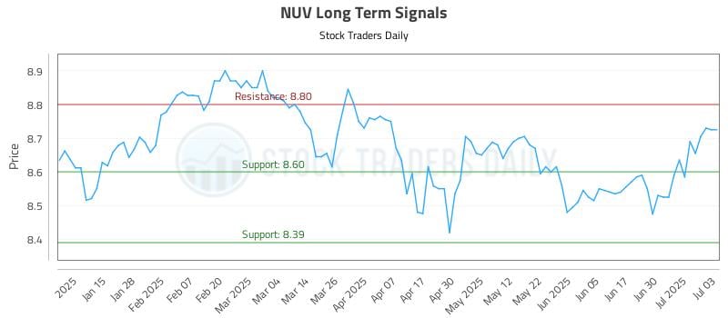 NUV Long Term Analysis for July 7 2025 NUV Long Term Analysis for July 7 2025