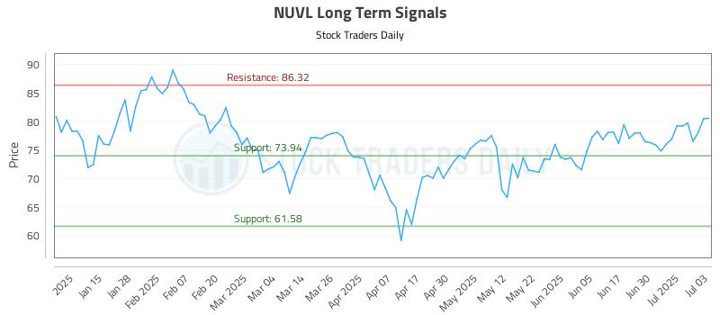 NUVL Long Term Analysis for July 7 2025