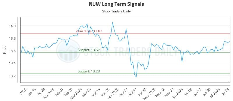 NUW Long Term Analysis for July 7 2025 NUW Long Term Analysis for July 7 2025