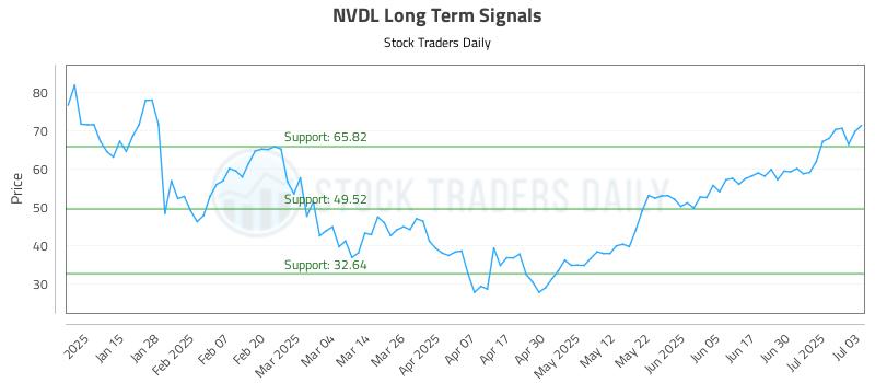NVDL Long Term Analysis for July 7 2025 NVDL Long Term Analysis for July 7 2025
