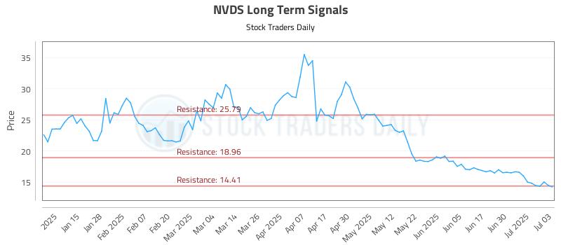 NVDS Long Term Analysis for July 7 2025 NVDS Long Term Analysis for July 7 2025