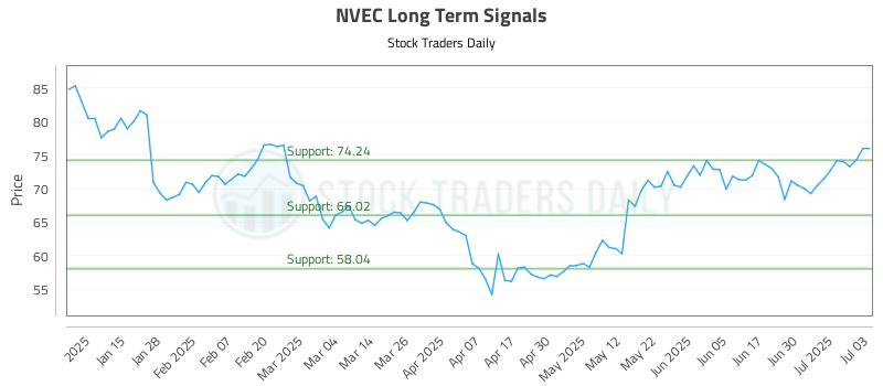NVEC Long Term Analysis for July 7 2025 NVEC Long Term Analysis for July 7 2025