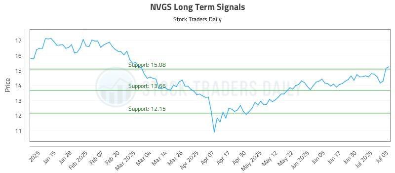 NVGS Long Term Analysis for July 7 2025