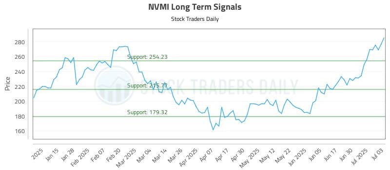 NVMI Long Term Analysis for July 7 2025 NVMI Long Term Analysis for July 7 2025