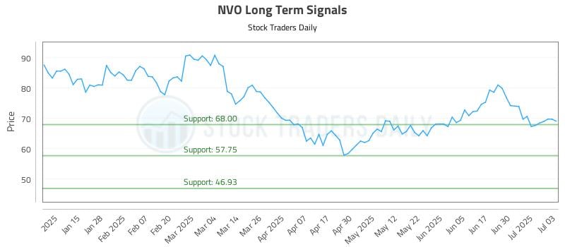 NVO Long Term Analysis for July 7 2025