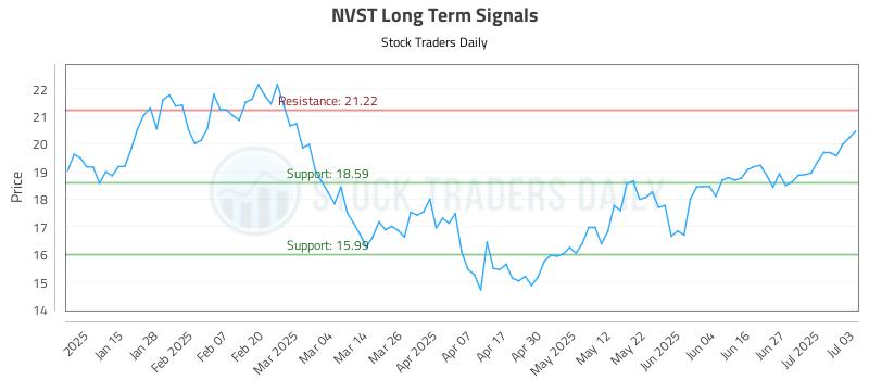 NVST Long Term Analysis for July 7 2025