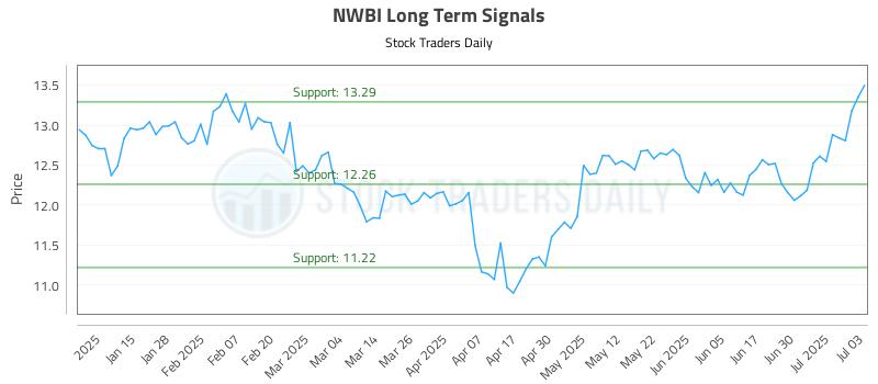 NWBI Long Term Analysis for July 7 2025 NWBI Long Term Analysis for July 7 2025