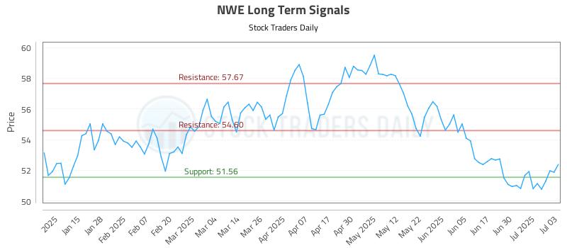 NWE Long Term Analysis for July 7 2025