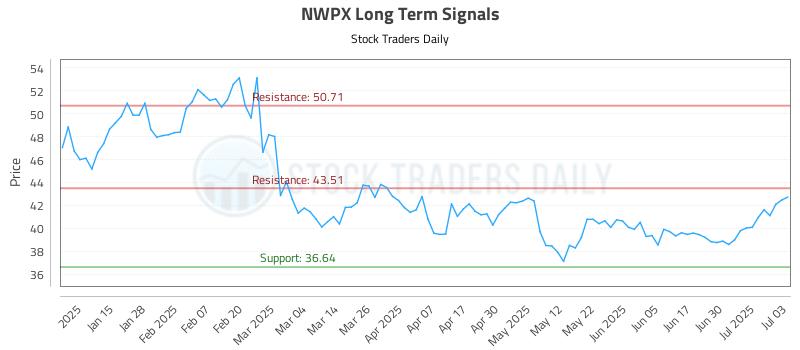 NWPX Long Term Analysis for July 7 2025 NWPX Long Term Analysis for July 7 2025