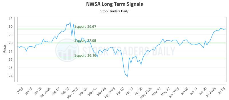 NWSA Long Term Analysis for July 7 2025 NWSA Long Term Analysis for July 7 2025