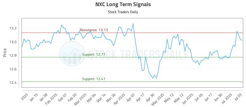 NXC Long Term Analysis for July 7 2025